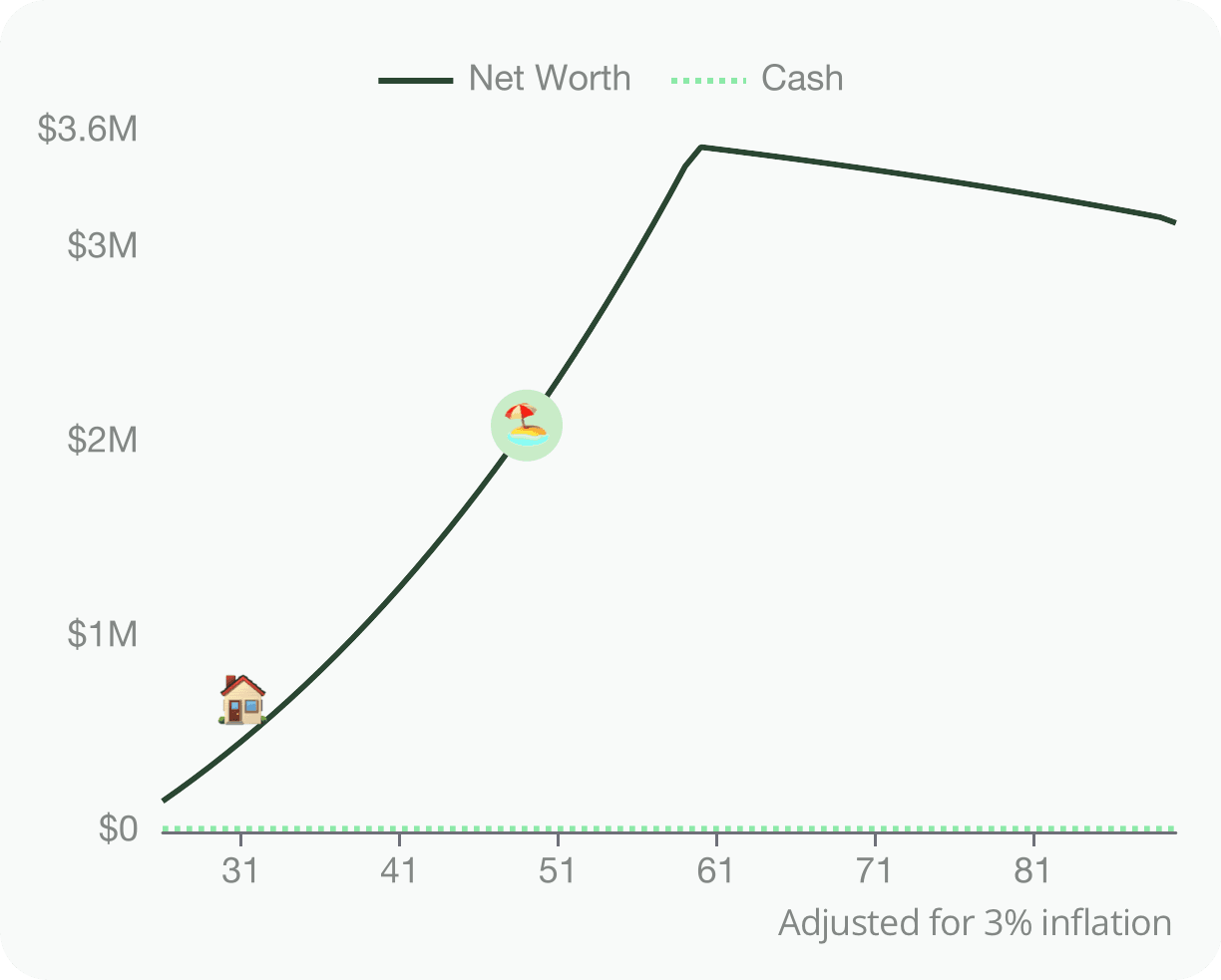 Networth Chart